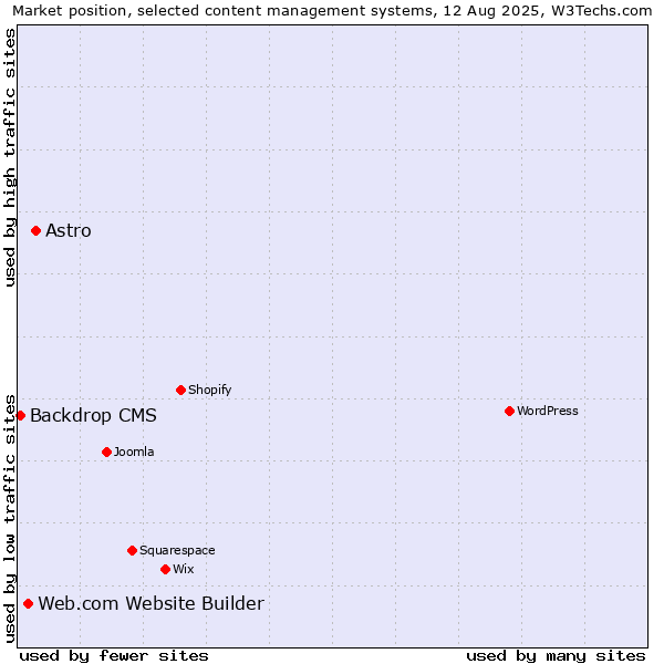 Market position of Astro vs. Web.com Website Builder vs. Backdrop CMS