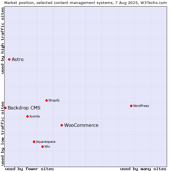 Market position of WooCommerce vs. Astro vs. Backdrop CMS