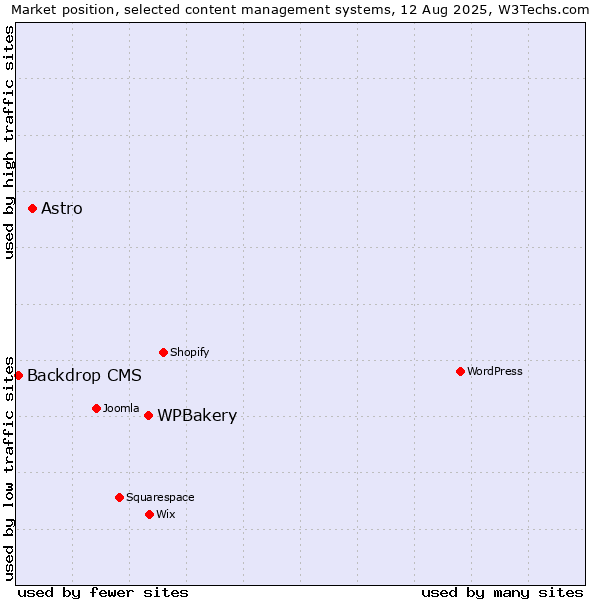 Market position of WPBakery vs. Astro vs. Backdrop CMS
