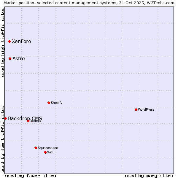 Market position of Astro vs. XenForo vs. Backdrop CMS