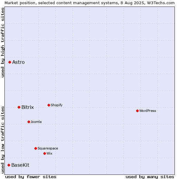 Market position of Bitrix vs. Astro vs. BaseKit