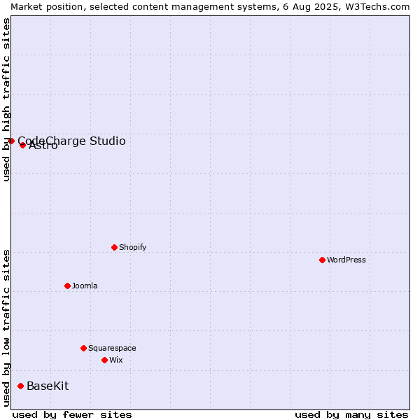 Market position of Astro vs. BaseKit vs. CodeCharge Studio