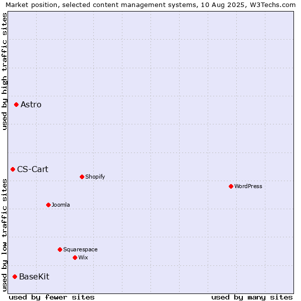 Market position of Astro vs. BaseKit vs. CS-Cart