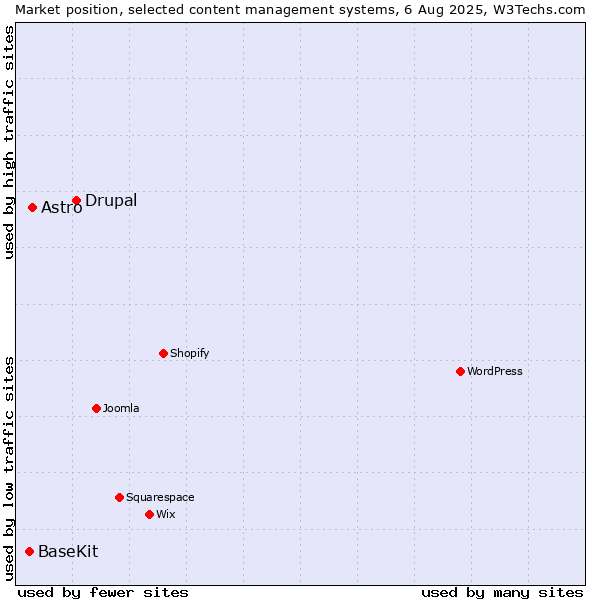 Market position of Drupal vs. Astro vs. BaseKit
