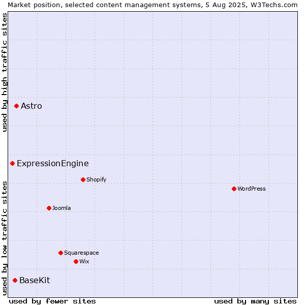 Market position of Astro vs. BaseKit vs. ExpressionEngine