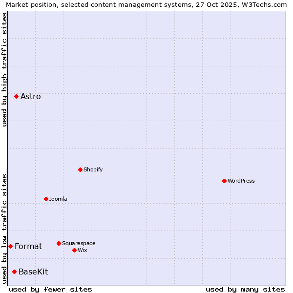 Market position of Astro vs. BaseKit vs. Format