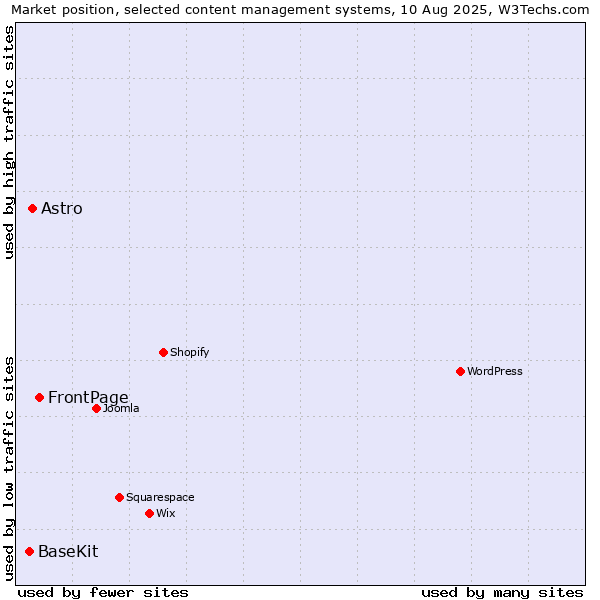 Market position of FrontPage vs. Astro vs. BaseKit