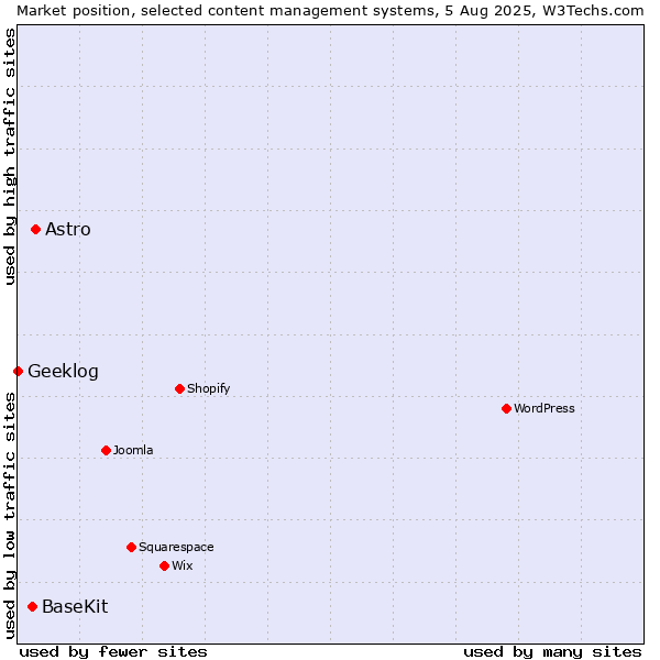 Market position of Astro vs. BaseKit vs. Geeklog