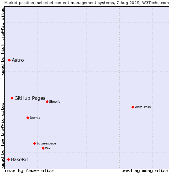 Market position of GitHub Pages vs. Astro vs. BaseKit