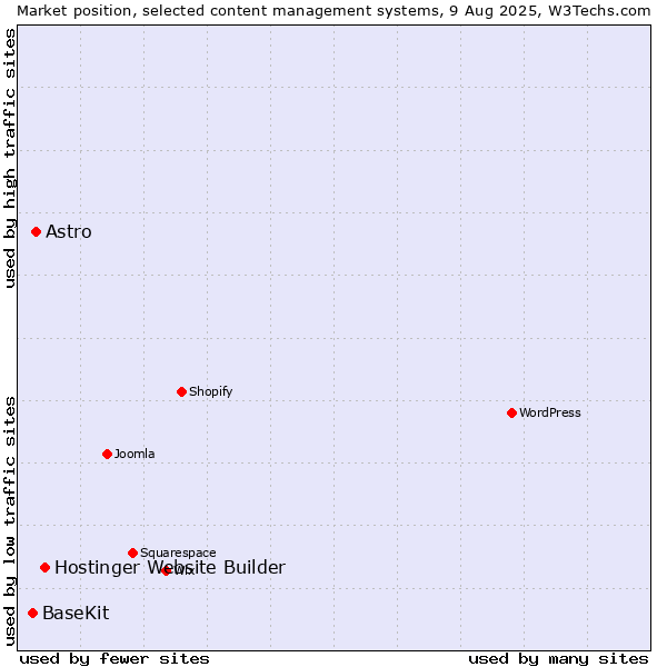 Market position of Hostinger Website Builder vs. Astro vs. BaseKit