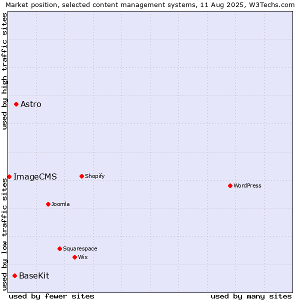 Market position of Astro vs. BaseKit vs. ImageCMS