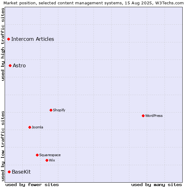 Market position of Astro vs. BaseKit vs. Intercom Articles