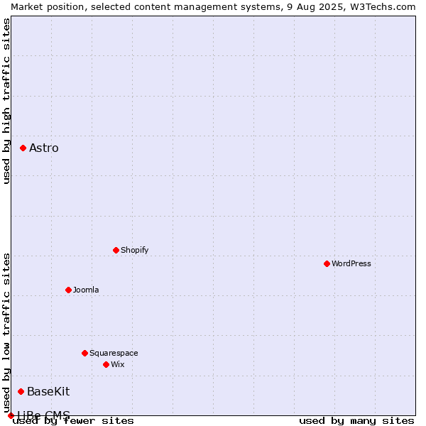 Market position of Astro vs. BaseKit vs. LiBe CMS