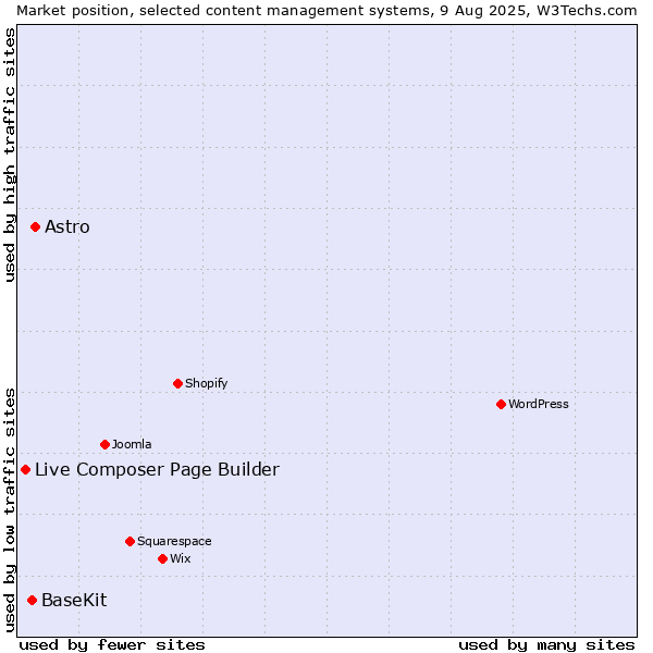 Market position of Astro vs. BaseKit vs. Live Composer Page Builder
