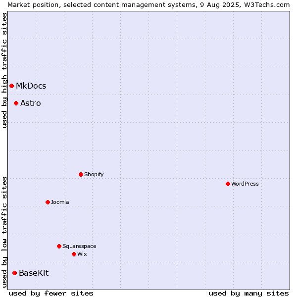 Market position of Astro vs. BaseKit vs. MkDocs