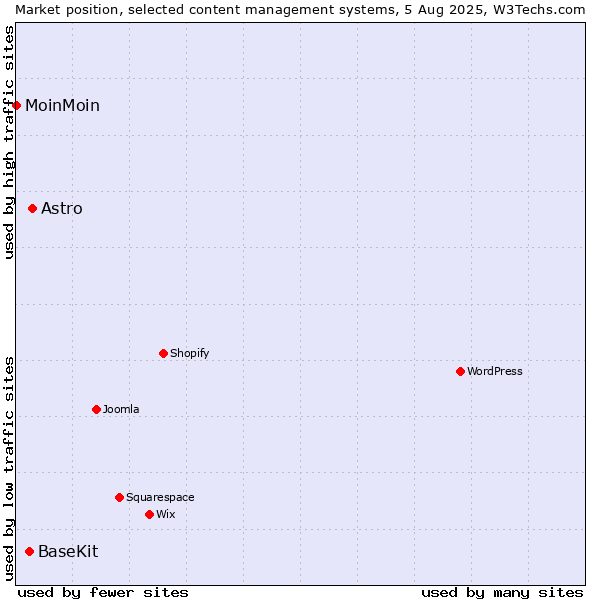 Market position of Astro vs. BaseKit vs. MoinMoin