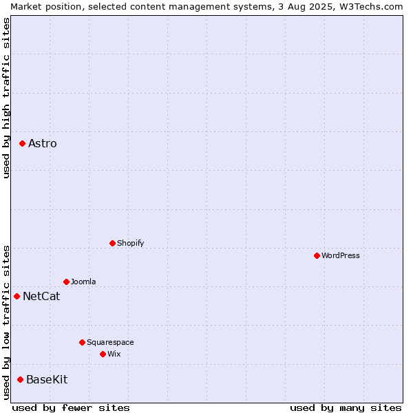 Market position of Astro vs. BaseKit vs. NetCat