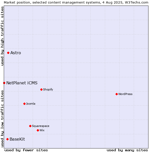 Market position of Astro vs. BaseKit vs. NetPlanet iCMS