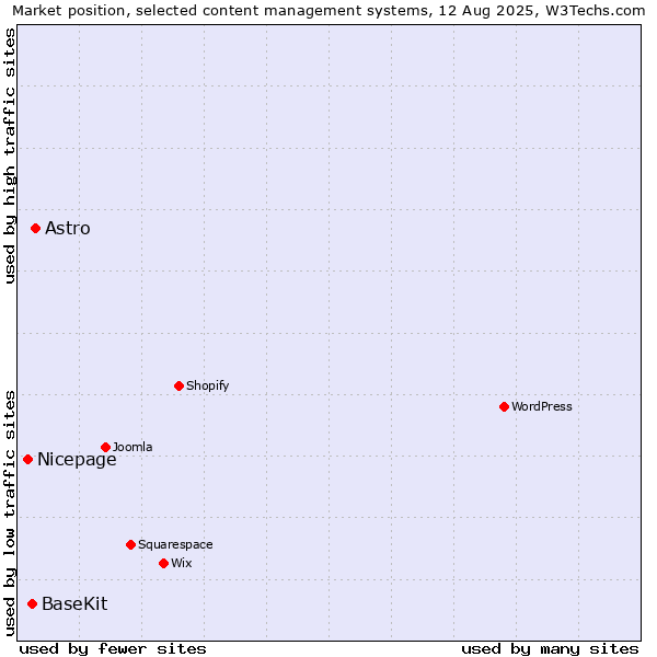 Market position of Astro vs. BaseKit vs. Nicepage