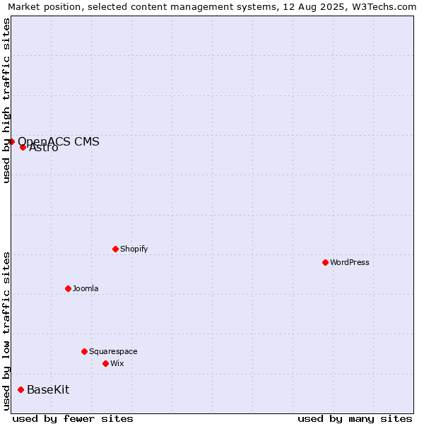 Market position of Astro vs. BaseKit vs. OpenACS CMS