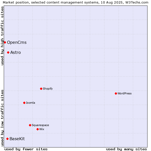 Market position of Astro vs. BaseKit vs. OpenCms
