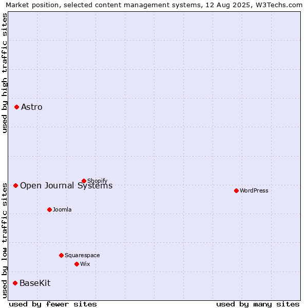 Market position of Astro vs. Open Journal Systems vs. BaseKit