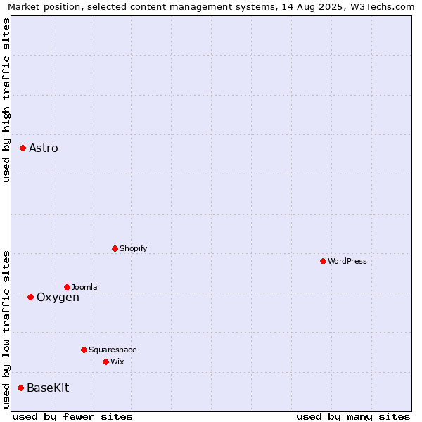 Market position of Oxygen vs. Astro vs. BaseKit