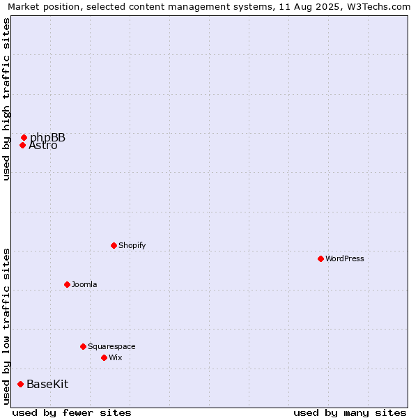 Market position of phpBB vs. Astro vs. BaseKit