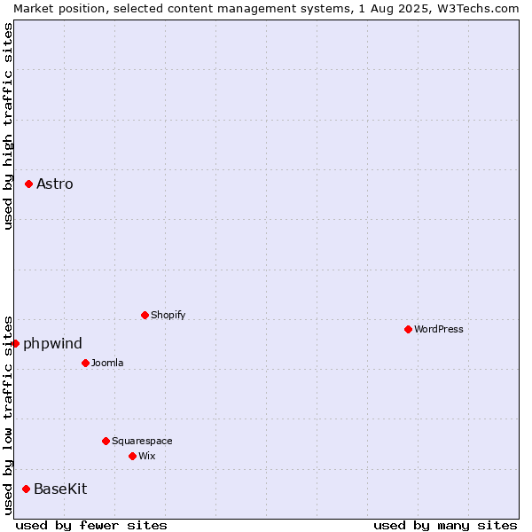 Market position of Astro vs. BaseKit vs. phpwind