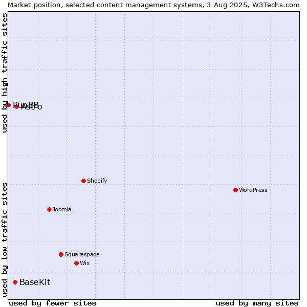 Market position of Astro vs. BaseKit vs. PunBB
