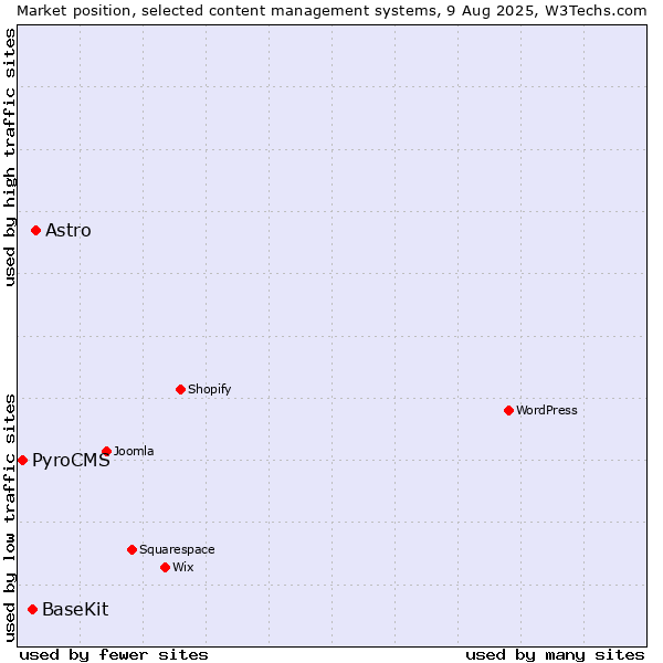 Market position of Astro vs. BaseKit vs. PyroCMS