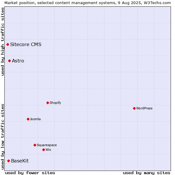 Market position of Astro vs. BaseKit vs. Sitecore CMS