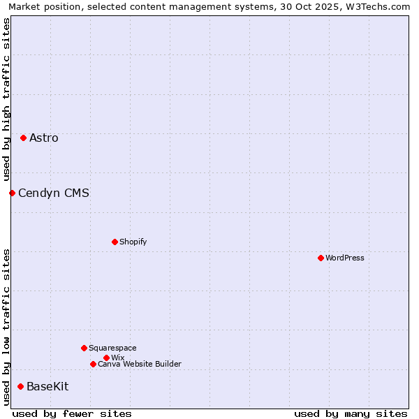 Market position of Astro vs. BaseKit vs. Cendyn CMS