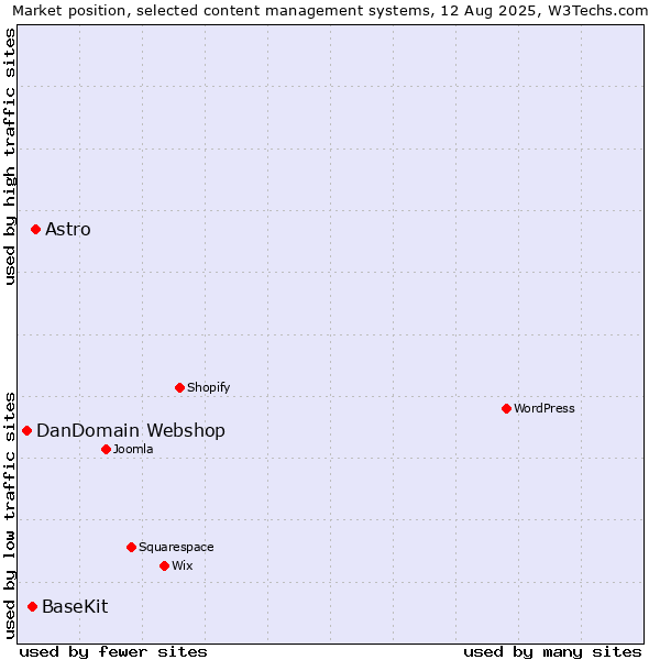 Market position of Astro vs. BaseKit vs. DanDomain Webshop