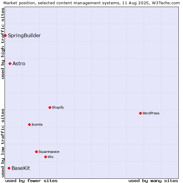 Market position of Astro vs. BaseKit vs. SpringBuilder