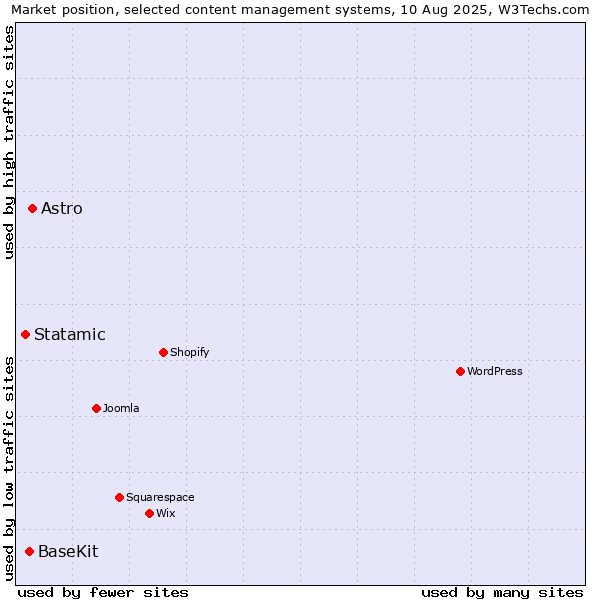 Market position of Astro vs. BaseKit vs. Statamic
