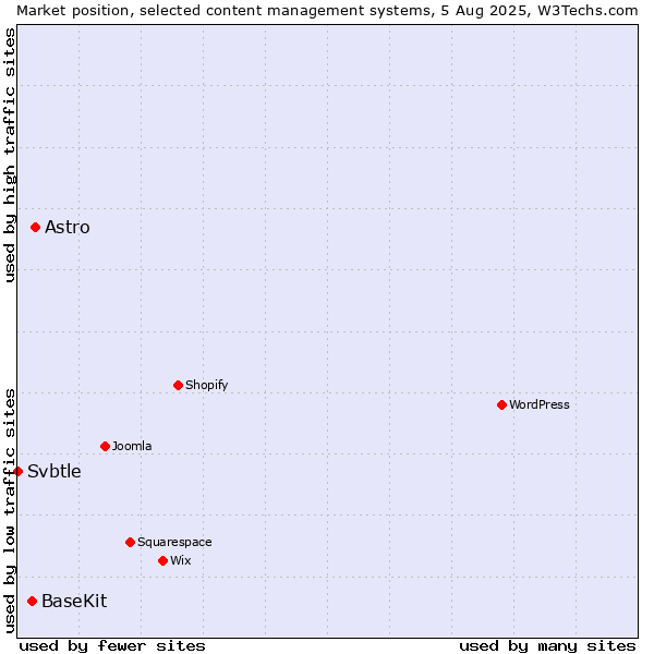 Market position of Astro vs. BaseKit vs. Svbtle