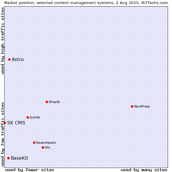Market position of Astro vs. BaseKit vs. SX CMS