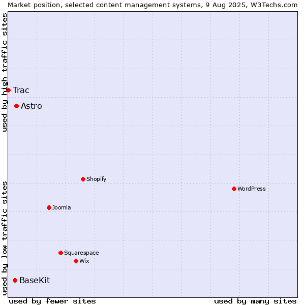 Market position of Astro vs. BaseKit vs. Trac