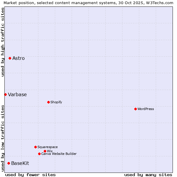 Market position of Astro vs. BaseKit vs. Varbase