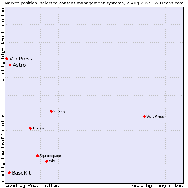 Market position of Astro vs. BaseKit vs. VuePress