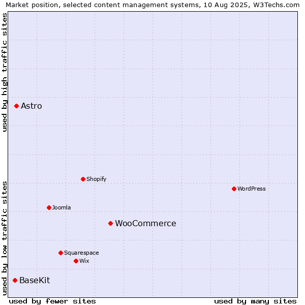 Market position of WooCommerce vs. Astro vs. BaseKit