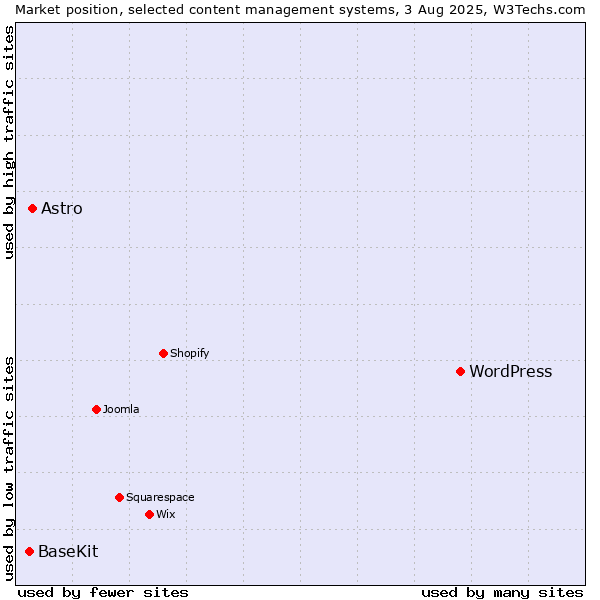 Market position of WordPress vs. Astro vs. BaseKit
