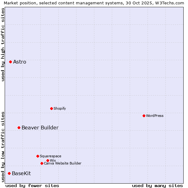 Market position of Beaver Builder vs. Astro vs. BaseKit
