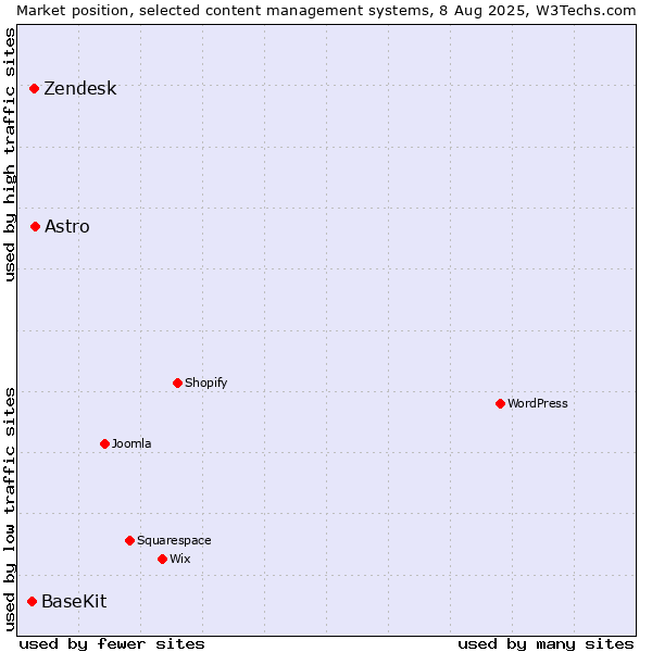 Market position of Astro vs. Zendesk vs. BaseKit