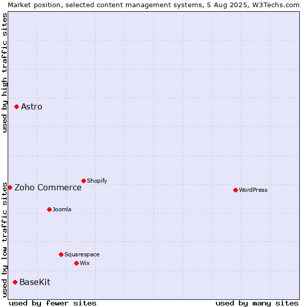 Market position of Astro vs. BaseKit vs. Zoho Commerce