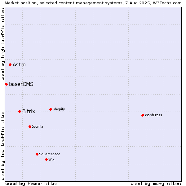 Market position of Bitrix vs. Astro vs. baserCMS