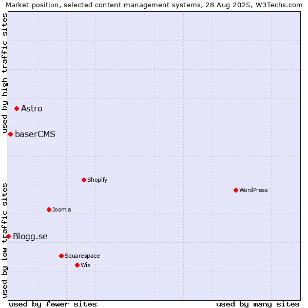 Market position of Astro vs. baserCMS vs. Blogg.se