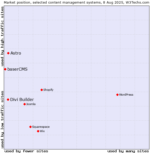 Market position of Astro vs. Divi Builder vs. baserCMS
