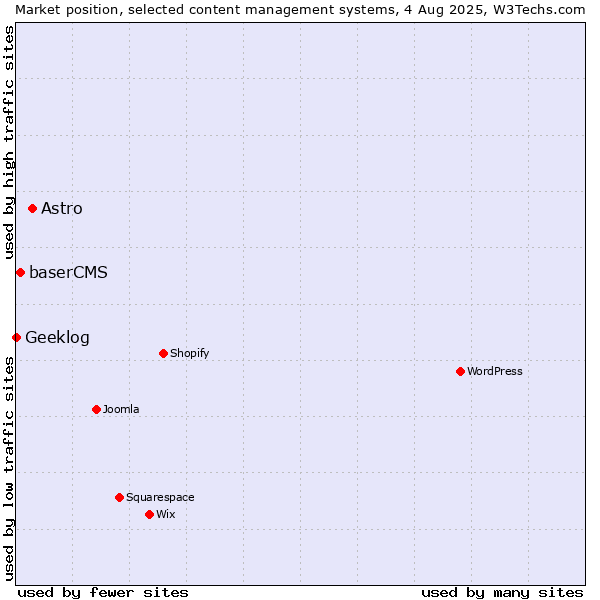 Market position of Astro vs. baserCMS vs. Geeklog